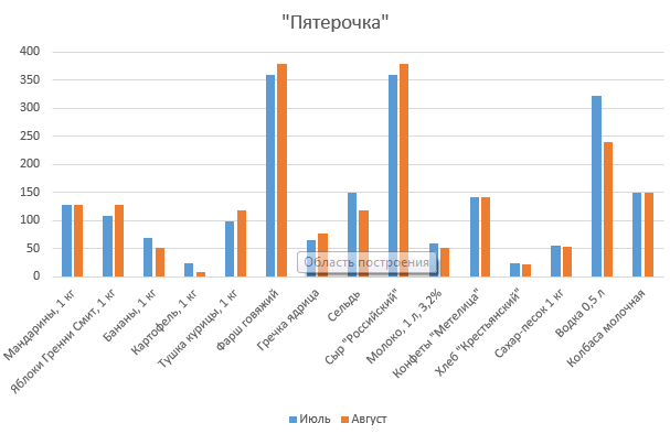 Дешевеют только фрукты и картошка. Средний чек в уральских магазинах за август снова вырос. СПЕЦПРОЕКТ - Фото 10