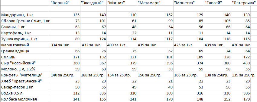 Ходить за едой станет приятней. Цены на продукты в уральских магазинах перестали расти. СПЕЦПРОЕКТ - Фото 2