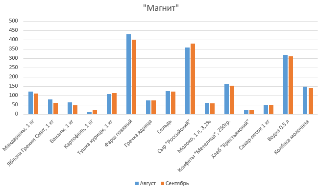 Ходить за едой станет приятней. Цены на продукты в уральских магазинах перестали расти. СПЕЦПРОЕКТ - Фото 6