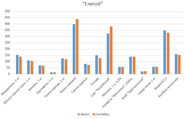 Ходить за едой станет приятней. Цены на продукты в уральских магазинах перестали расти. СПЕЦПРОЕКТ - Фото 10