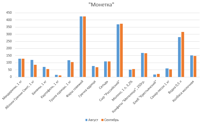 Ходить за едой станет приятней. Цены на продукты в уральских магазинах перестали расти. СПЕЦПРОЕКТ - Фото 9