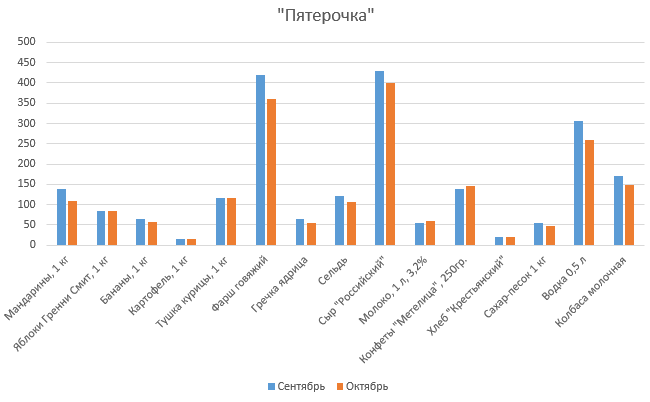 Покупайте фрукты, рыбу и гречку. JustMedia заметил, как подешевели многие товары на прилавках уральских магазинов. СПЕЦПРОЕКТ - Фото 9