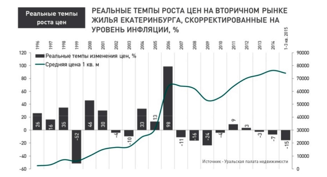 Стоимость жилья в Екатеринбурге в долларах вернулась на уровень 2005 года - Фото 4
