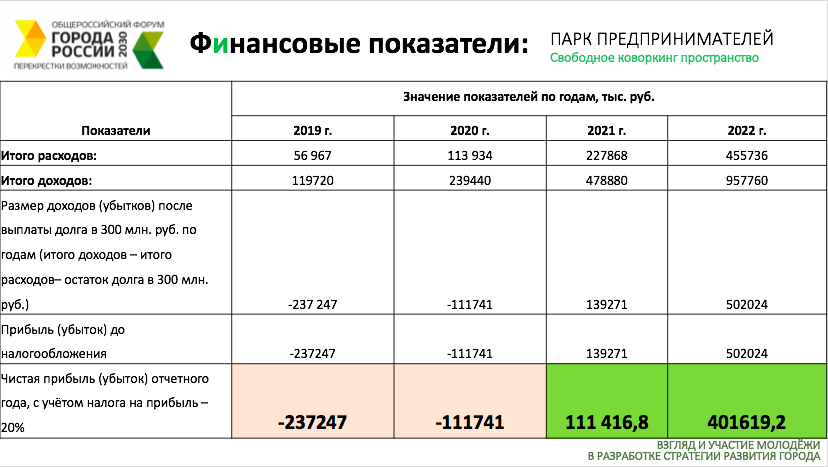 Стратегический план развития екатеринбурга до 2030 года