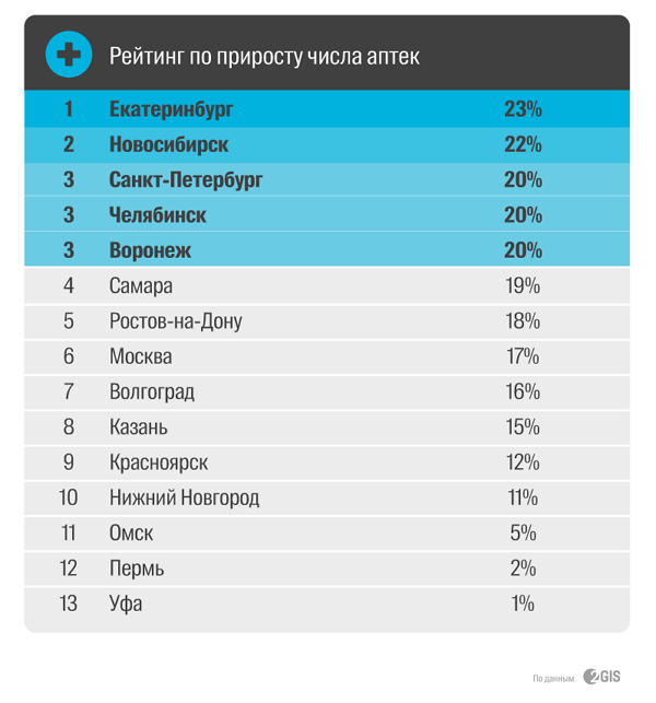Екатеринбург стал первым городом в стране по количеству новых аптек - Фото 3