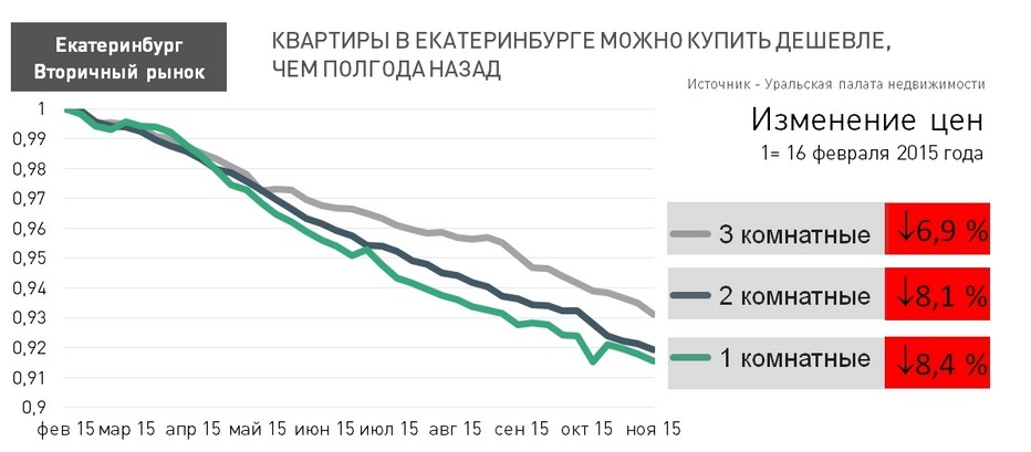 Жилье в центре Екатеринбурга выросло в цене - Фото 2