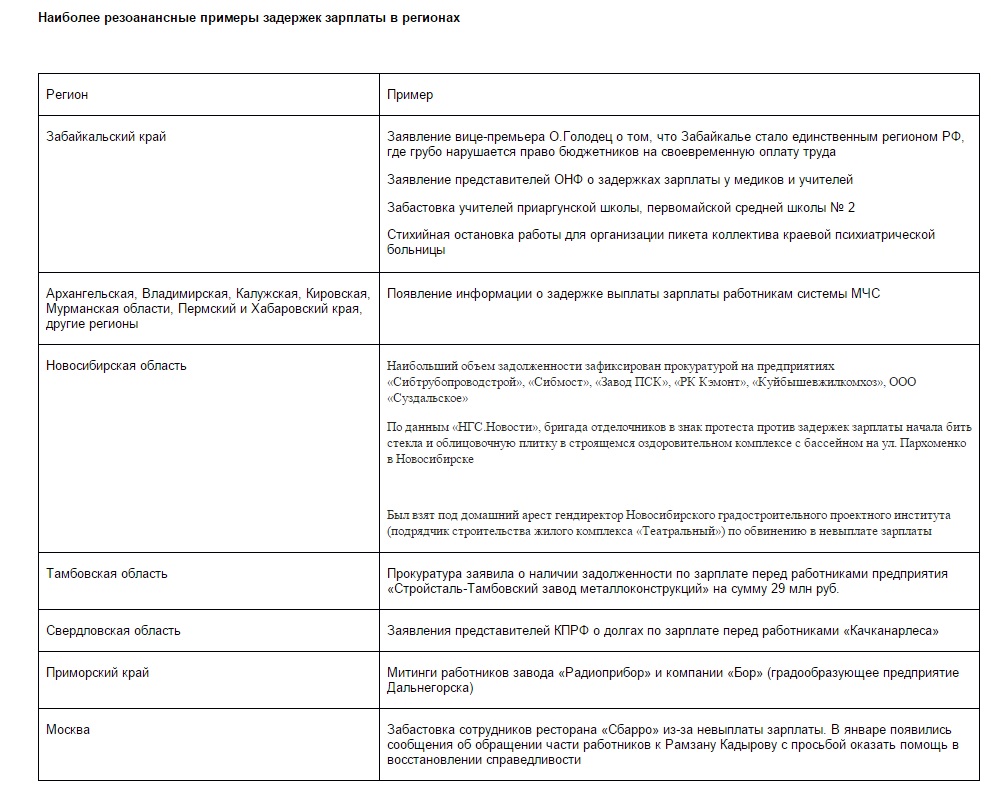 Свердловская область попала в «черный список» регионов, задерживающих зарплату - Фото 2