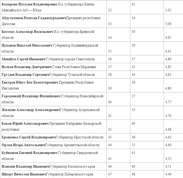 Губернатор Куйвашев продолжает терять позиции в рейтингах - Фото 2