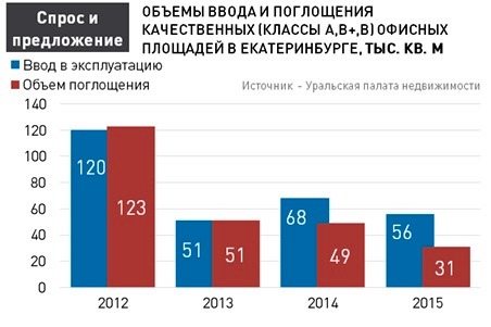 Константин Октаев, УПН: «Продажи офисов сдвинулись с мертвой точки, но ожидать серьезных изменений на рынке в этом году не стоит» - Фото 3