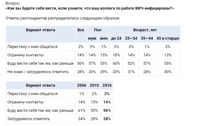 Россияне признаются, что не отвернутся от коллег, зараженных ВИЧ - Фото 2