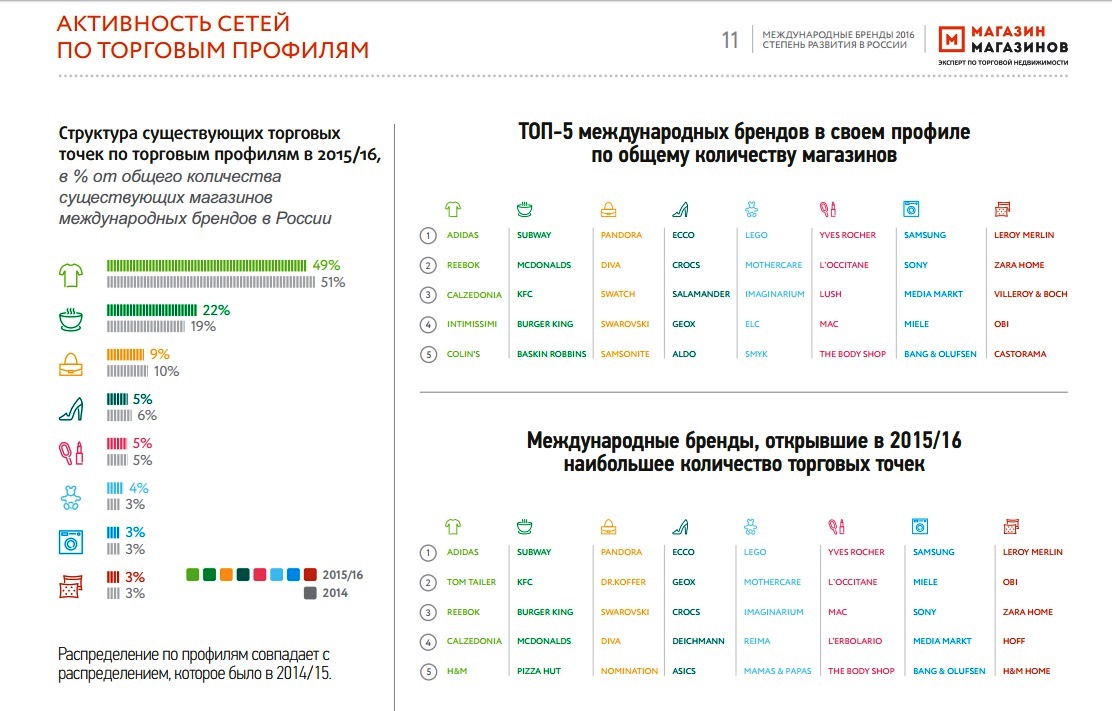 Все Инструменты Сколько Магазинов В России