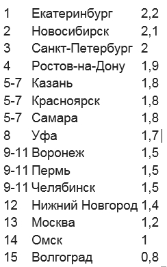 В День знаний дороги Екатеринбурга станут свободней от транспорта - Фото 2