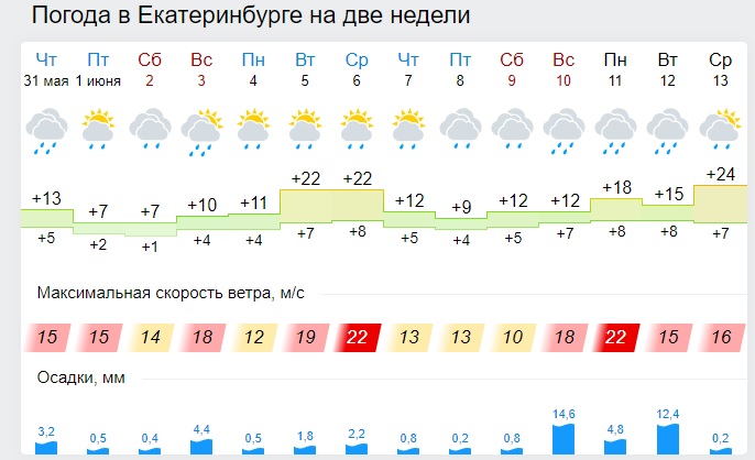 Погода екатеринбург 21. Пагода векатеренбурке. Погода виекатеренбурге. Погода Екатеринбург. Погода в Екатеринбурге на неделю.