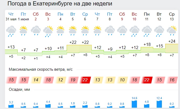 Погода в екатеринбурге на неделю 7