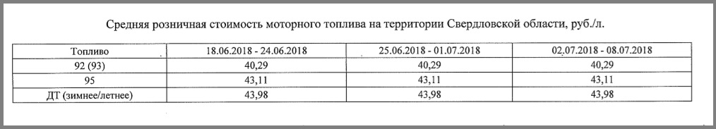 УФАС вновь зарегистрировала рост цен на бензин. Больше всего подорожал АИ-95 - Фото 2