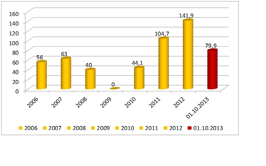 В Екатеринбурге сохраняется дефицит складов - Фото 2