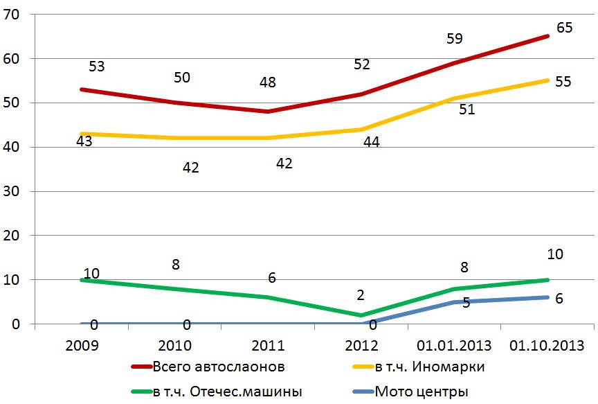 Екатеринбургский рынок автосервисов переживает период застоя  - Фото 2