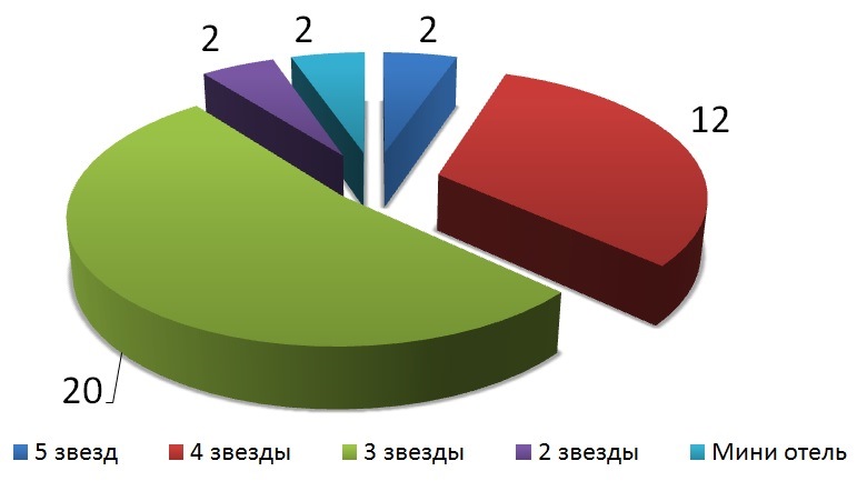 Все гостиницы Екатеринбурга должны быть сертифицированы до середины 2015 года - Фото 2