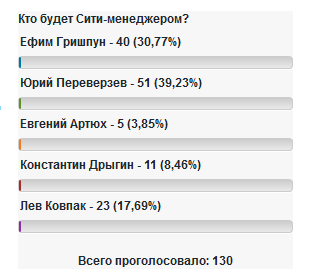 Жители Первоуральска хотят видеть на посту сити-менеджера Юрия Переверзева - Фото 2
