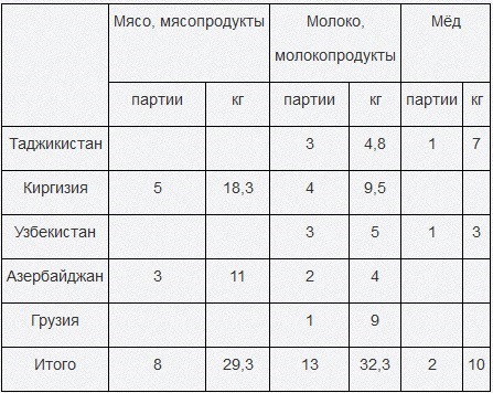 Свердловский Россельхознадзор уничтожил более семидесяти килограммов мяса, меда и молока - Фото 2