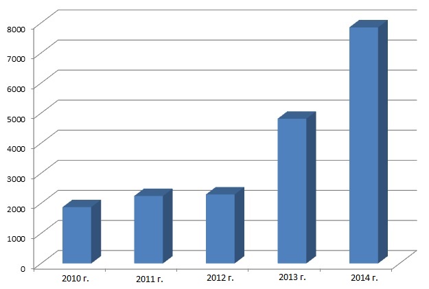 Госдолг Свердловской области за последние 5 лет вырос в 4,5 раза. Каждый из нас теперь должен почти 8 тысяч рублей. ДИАГРАММА - Фото 2