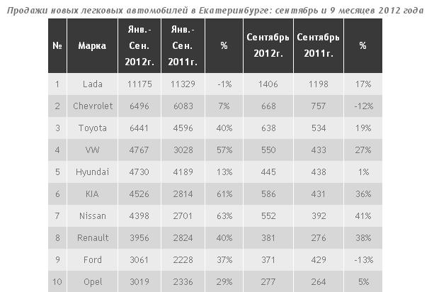 Уральцы верны отечественному автопрому: самый покупаемый автомобиль в Екатеринбурге – ВАЗ - Фото 2