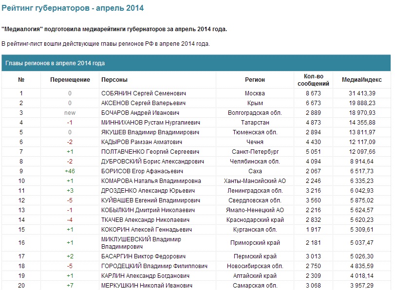 Куйвашев провалился в очередном рейтинге. На этот раз подкачала работа медиаблока резиденции - Фото 2