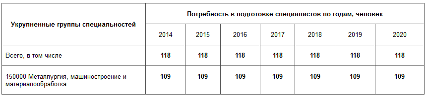 Уралмашзавод выделяет 213 миллионов на подготовку кадров - Фото 2
