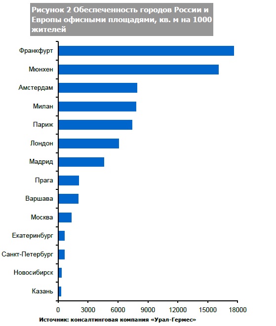 Рынок БЦ Екатеринбурга замер до осени. Виной тому перенасыщение площадями и политическая обстановка - Фото 2