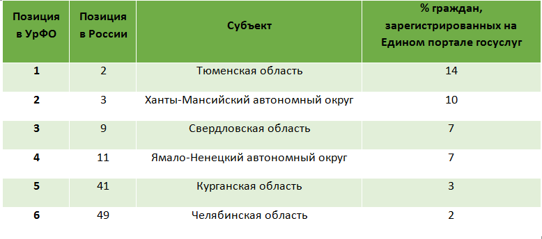 Свердловская область заняла лишь третье место по количеству пользователей портала госуслуг в УрФО - Фото 2