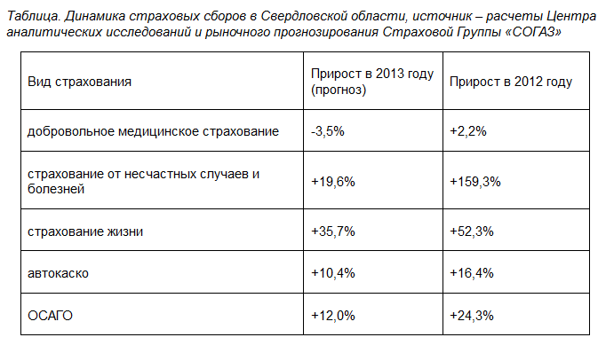 Рынок страхования Свердловской области в 2013 году вырастет на 10,7%  - Фото 2