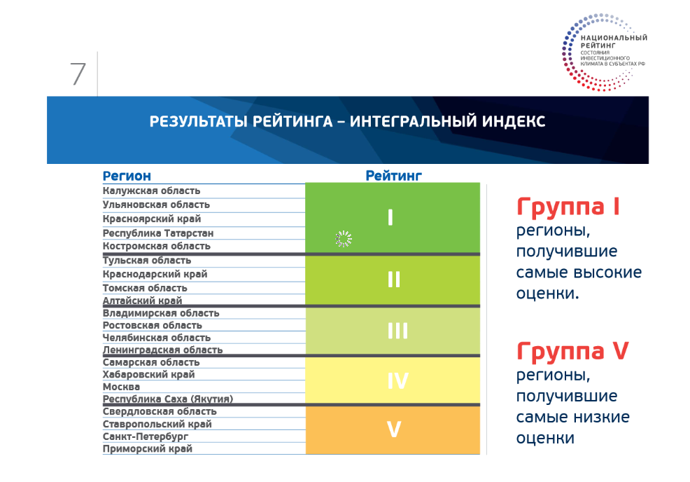 Результаты рейтинга. Рейтинг инвестиционной привлекательности. Интегральный рейтинг. Интегральный индекс.