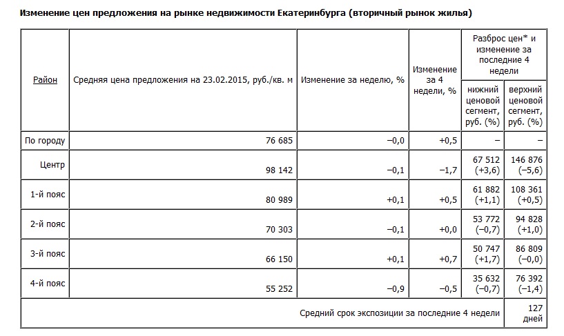Кризисом и не пахнет. Стоимость жилья в Екатеринбурге продолжает расти - Фото 2