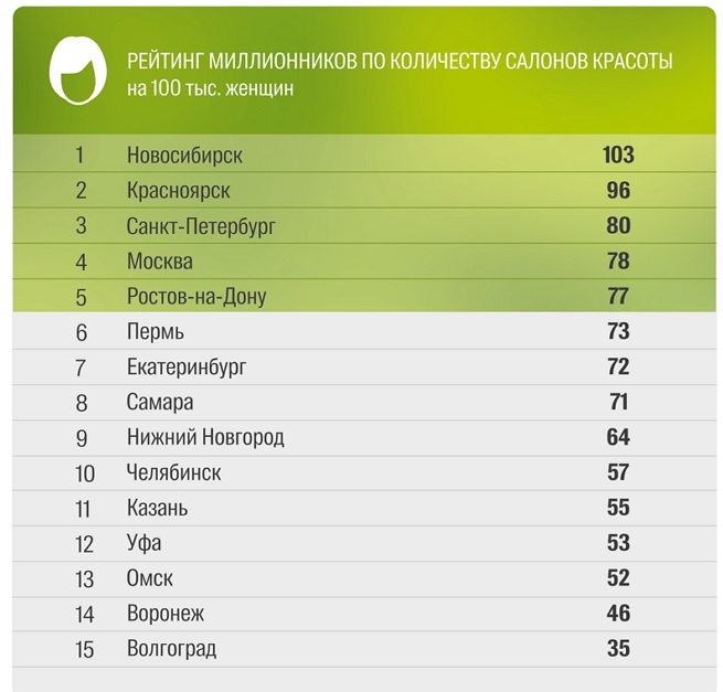 Екатеринбург выпал из пятерки городов, заботящихся о красоте своих дам - Фото 2