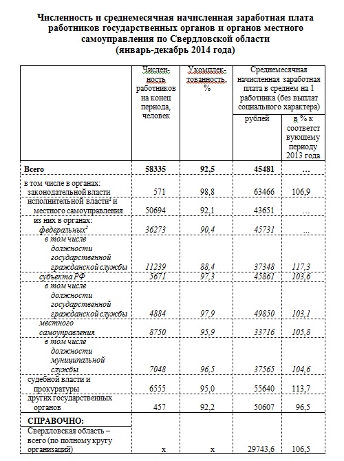 Доходы свердловских депутатов существенно превысили чиновничьи - Фото 2
