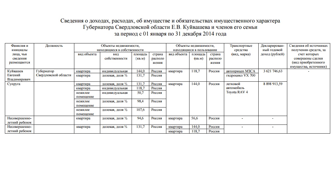 Информация о собственниках контрагента. Сокрытие сведений о доходах. Вид пользования квартирой в декларации о доходах.