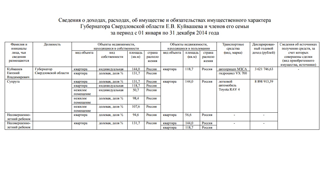 Новая квартира, гидроцикл и автоприцеп. Губернатор Куйвашев отчитался о доходах - Фото 2