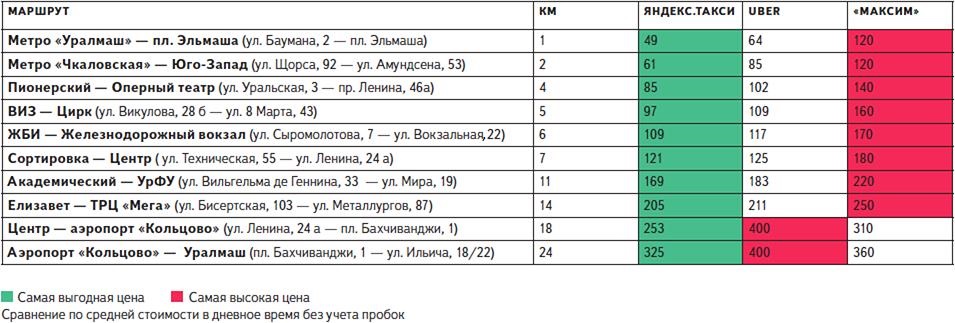 Яндекс.Такси решил обогнать конкурентов на екатеринбургском рынке за счет предельно низких цен - Фото 2