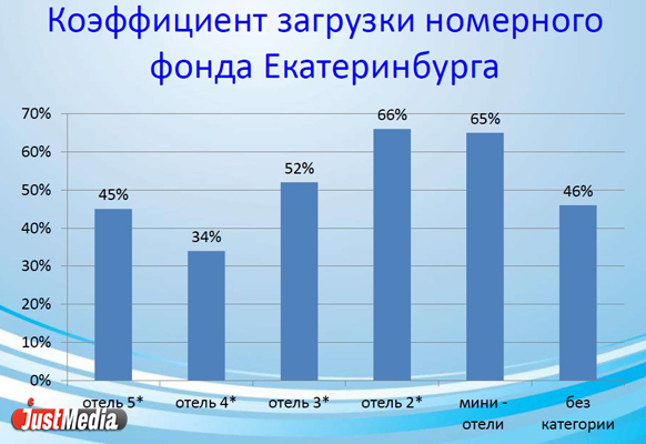 В Екатеринбурге из-за резкого снижения турпотока эффективность отельного бизнеса упала на четверть - Фото 2