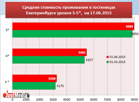 В Екатеринбурге из-за резкого снижения турпотока эффективность отельного бизнеса упала на четверть - Фото 3