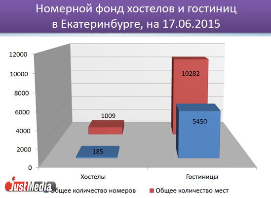 В Екатеринбурге из-за резкого снижения турпотока эффективность отельного бизнеса упала на четверть - Фото 4