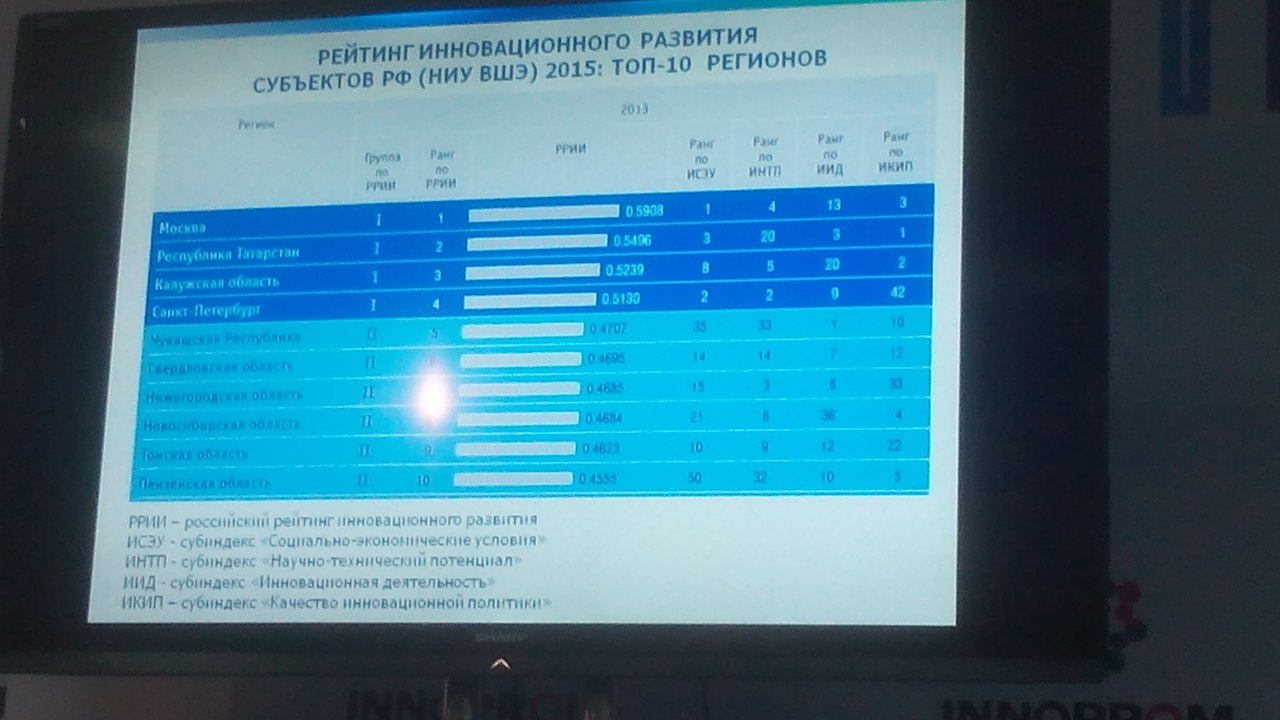 Высшая школа экономики включила Свердловскую область в десятку инновационных регионов страны - Фото 2