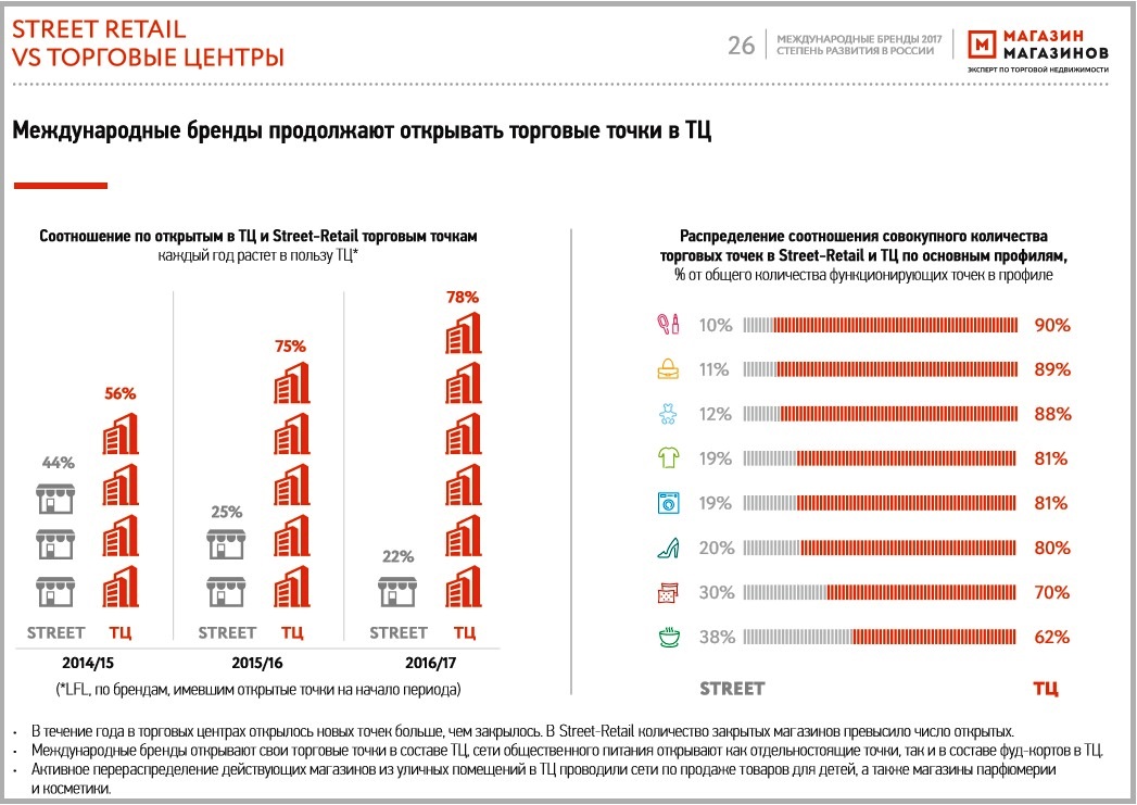 Количество закрытый. Количество торговых точек. Сколько магазинов в России.