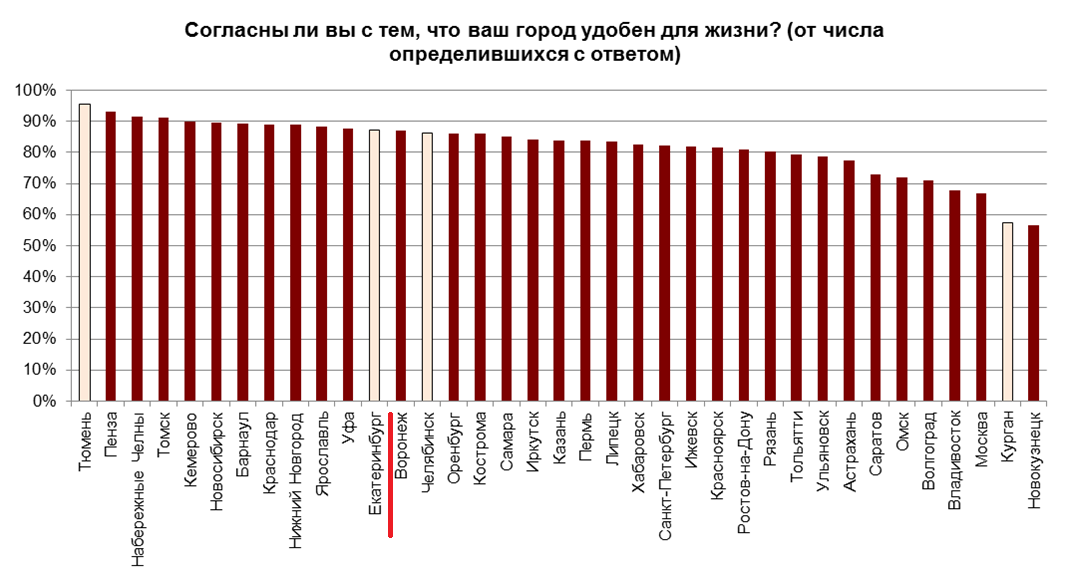  Екатеринбуржцы довольны ГИБДД и возмущены медициной и ЖКХ. Итоги всероссийского исследования качества жизни - Фото 2