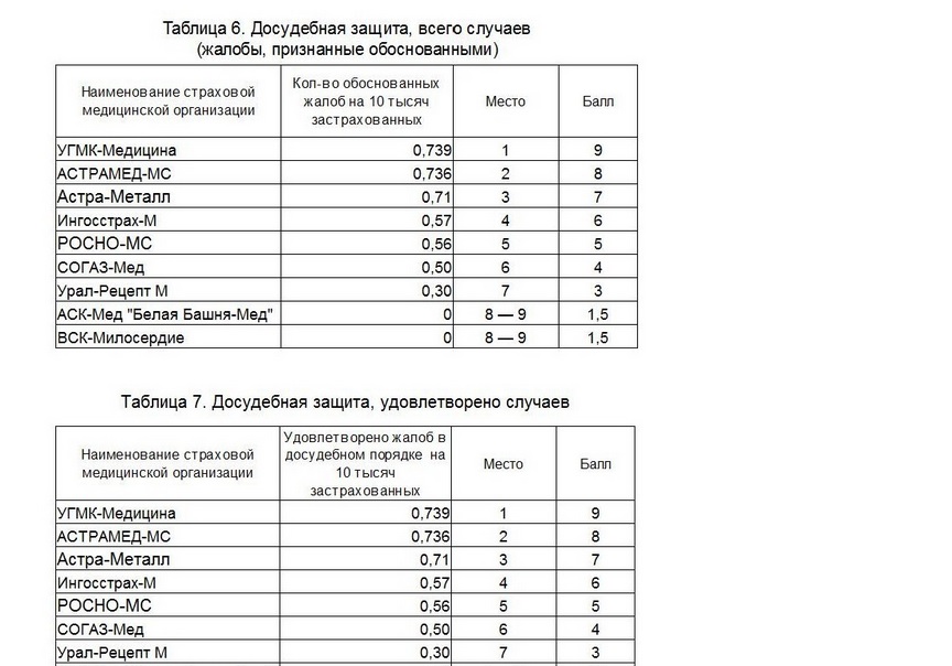 Уральские медстраховщики обогнали федералов в рейтинге по защите прав пациентов. РЕЙТИНГ - Фото 2