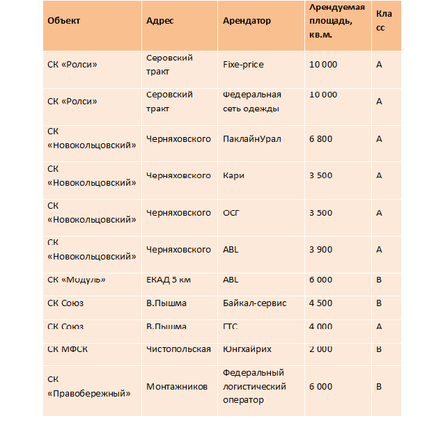 Регионы в текущем году по-прежнему не смогут конкурировать с Москвой по объему складских помещений - Фото 2