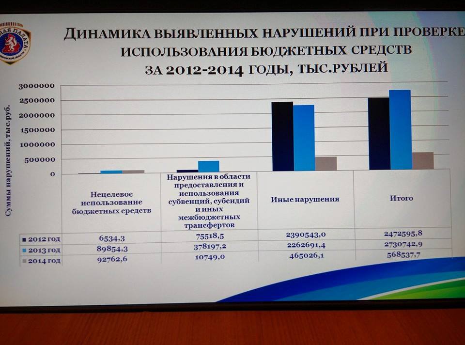 Депутаты в шоке! За минувший год вылетели в трубу почти четыре миллиарда бюджетных рублей - Фото 3