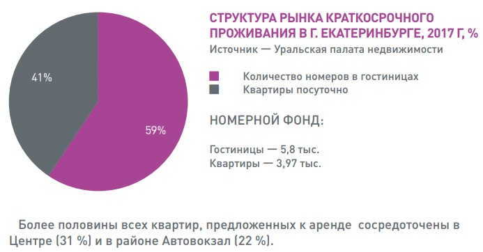 Открытая позиция. Михаил Хорьков, УПН: «В Екатеринбурге владельцы посуточных квартир начали выживать с рынка отельеров» - Фото 2