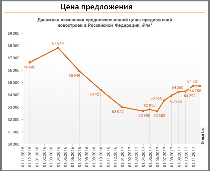 Динамика изменения рынка