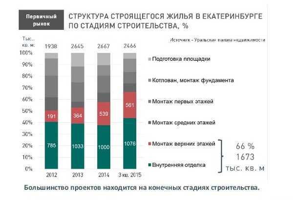 Уральские эксперты: рынок недвижимости сможет спасти девальвация и ипотека с господдержкой. ПРОГНОЗЫ - Фото 14